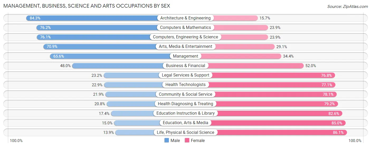 Management, Business, Science and Arts Occupations by Sex in Zip Code 60586