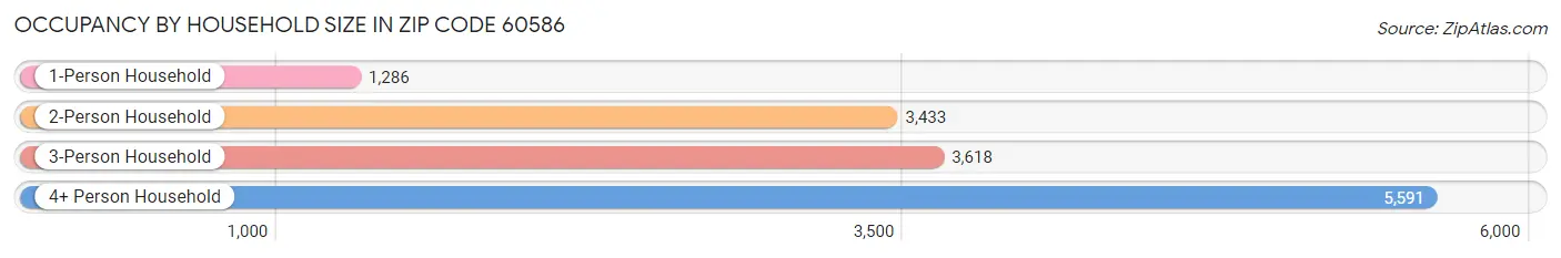 Occupancy by Household Size in Zip Code 60586