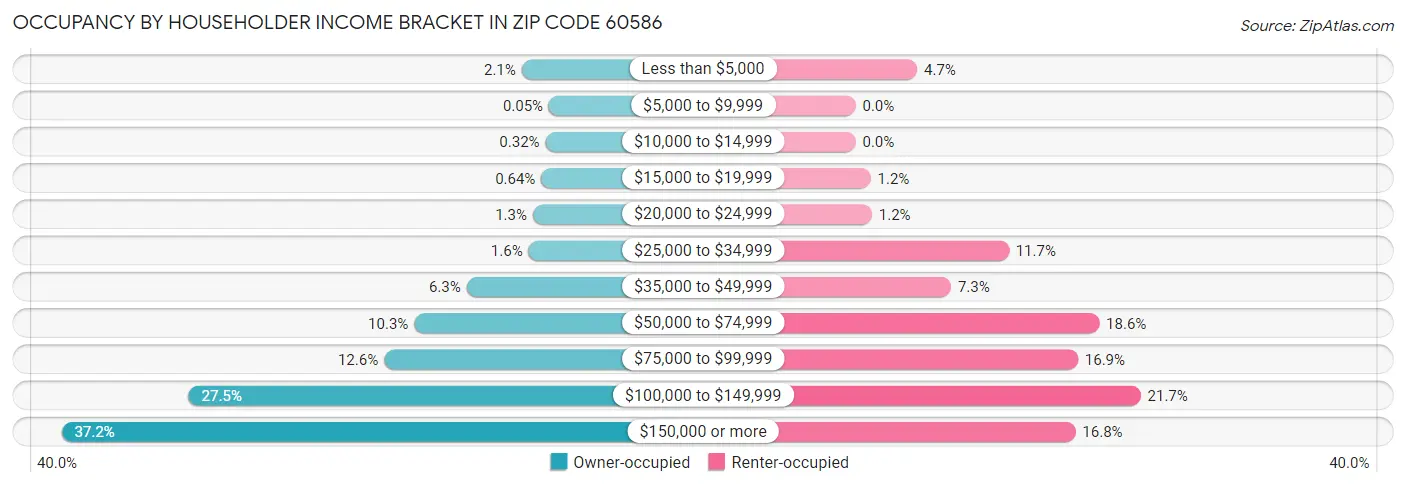 Occupancy by Householder Income Bracket in Zip Code 60586