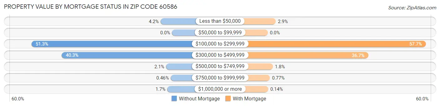 Property Value by Mortgage Status in Zip Code 60586