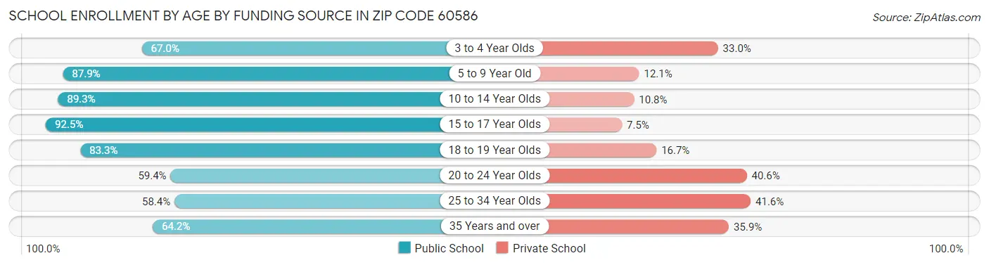 School Enrollment by Age by Funding Source in Zip Code 60586