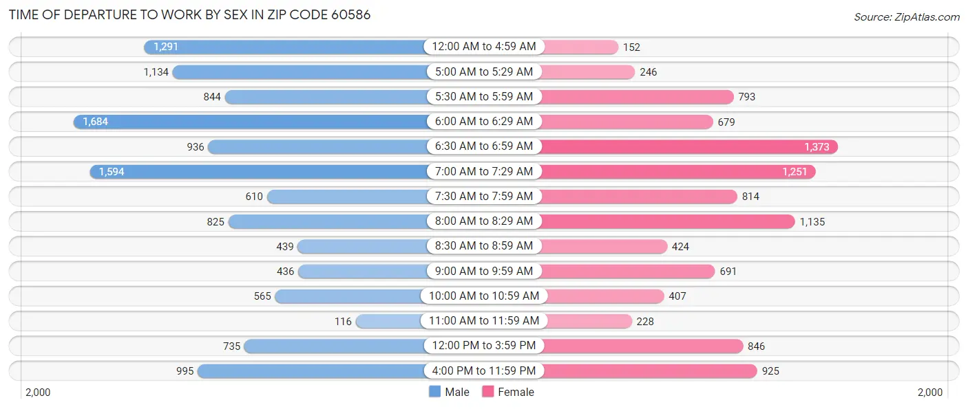 Time of Departure to Work by Sex in Zip Code 60586