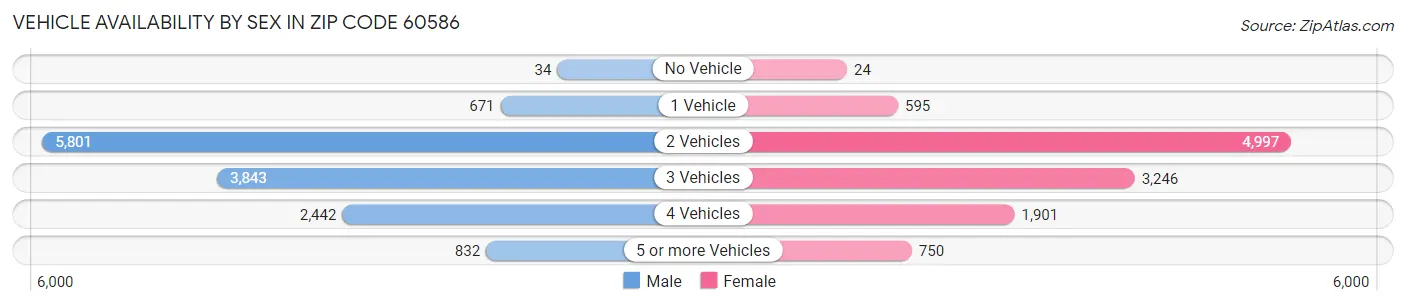 Vehicle Availability by Sex in Zip Code 60586