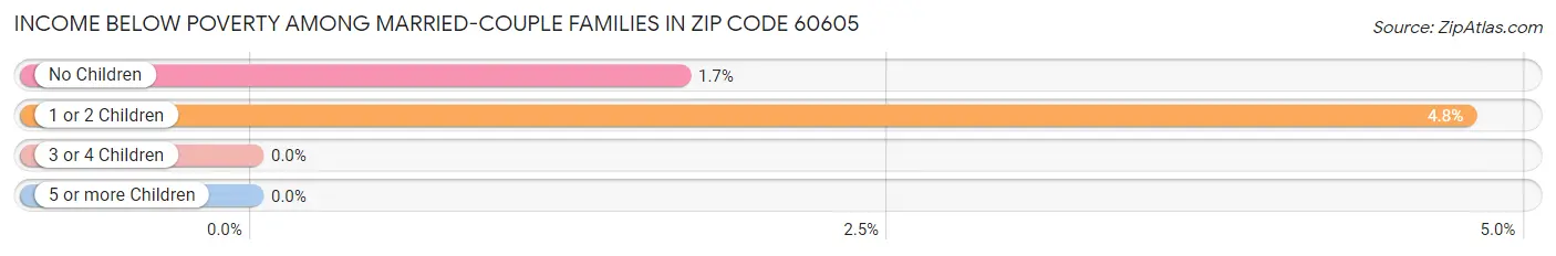 Income Below Poverty Among Married-Couple Families in Zip Code 60605