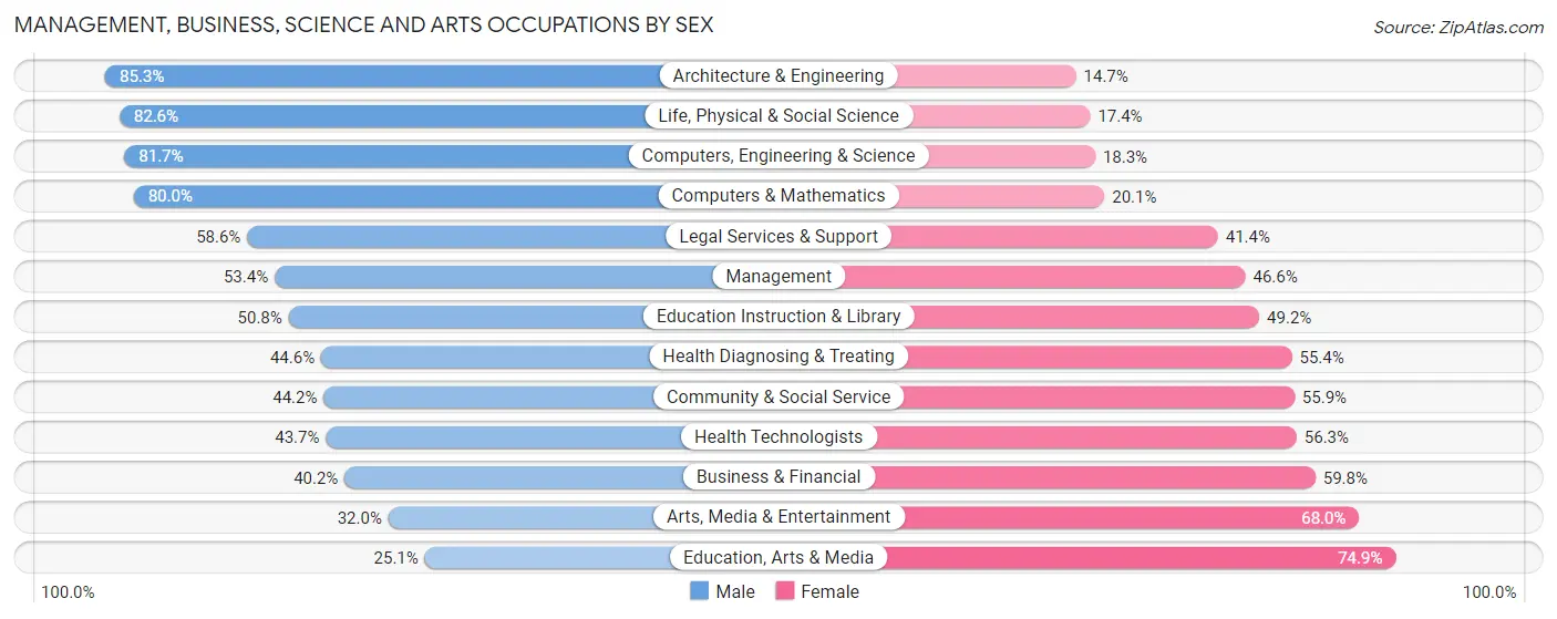 Management, Business, Science and Arts Occupations by Sex in Zip Code 60605