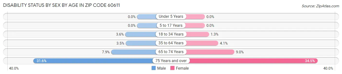 Disability Status by Sex by Age in Zip Code 60611