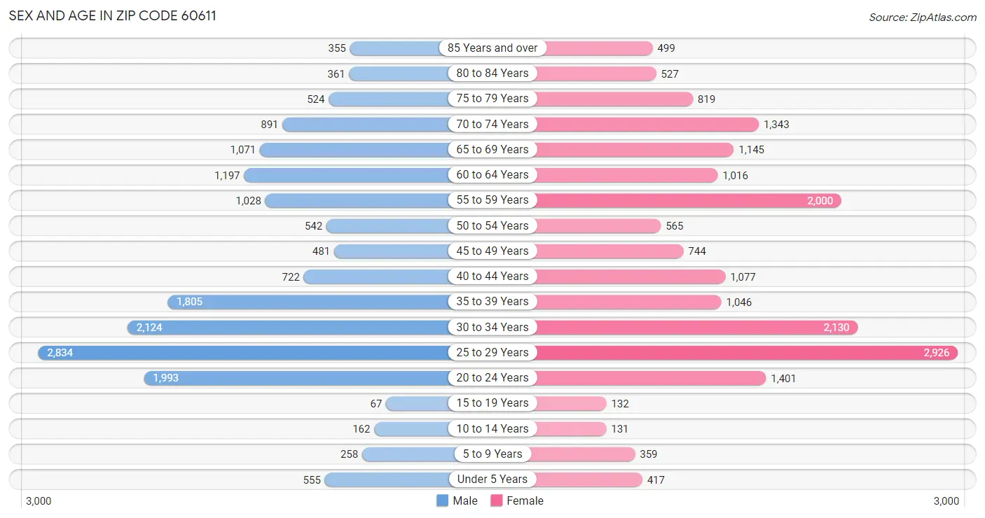 Sex and Age in Zip Code 60611