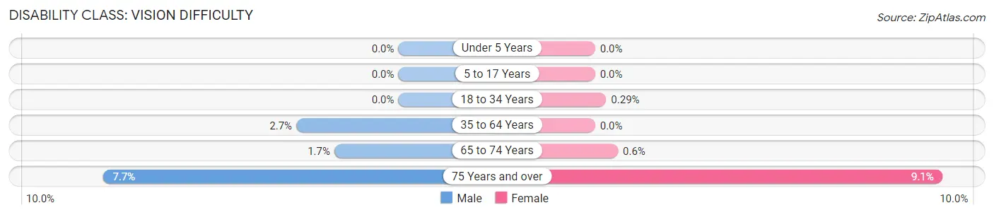 Disability in Zip Code 60611: <span>Vision Difficulty</span>