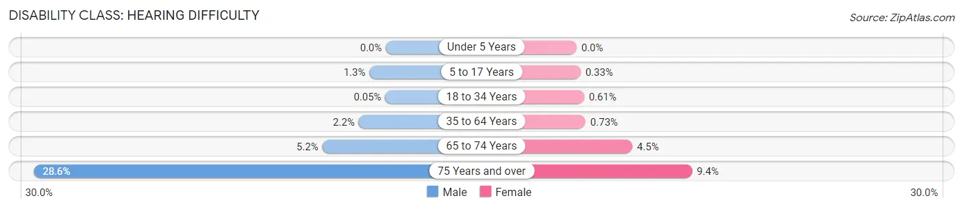 Disability in Zip Code 60613: <span>Hearing Difficulty</span>