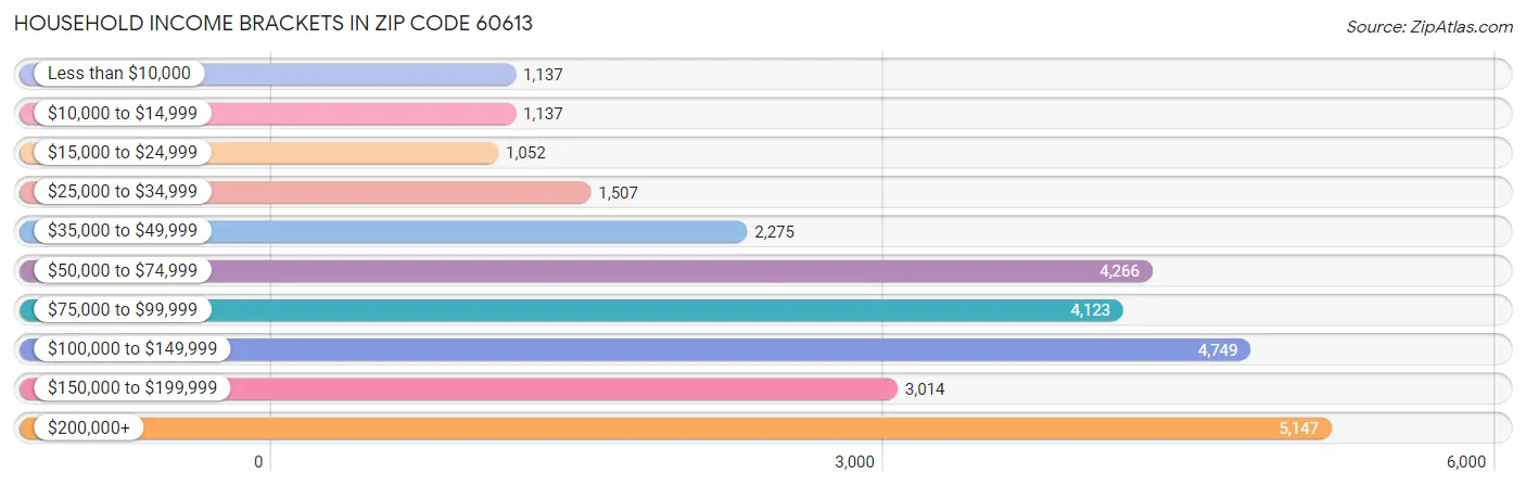 Household Income Brackets in Zip Code 60613