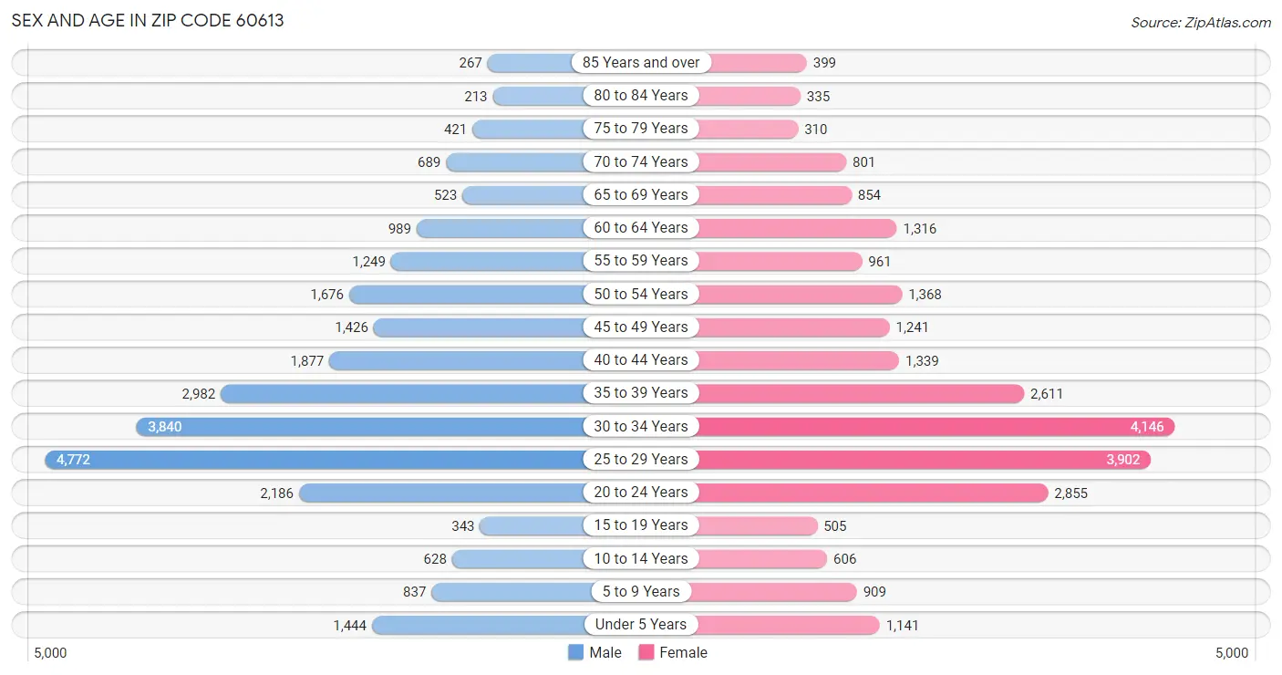 Sex and Age in Zip Code 60613