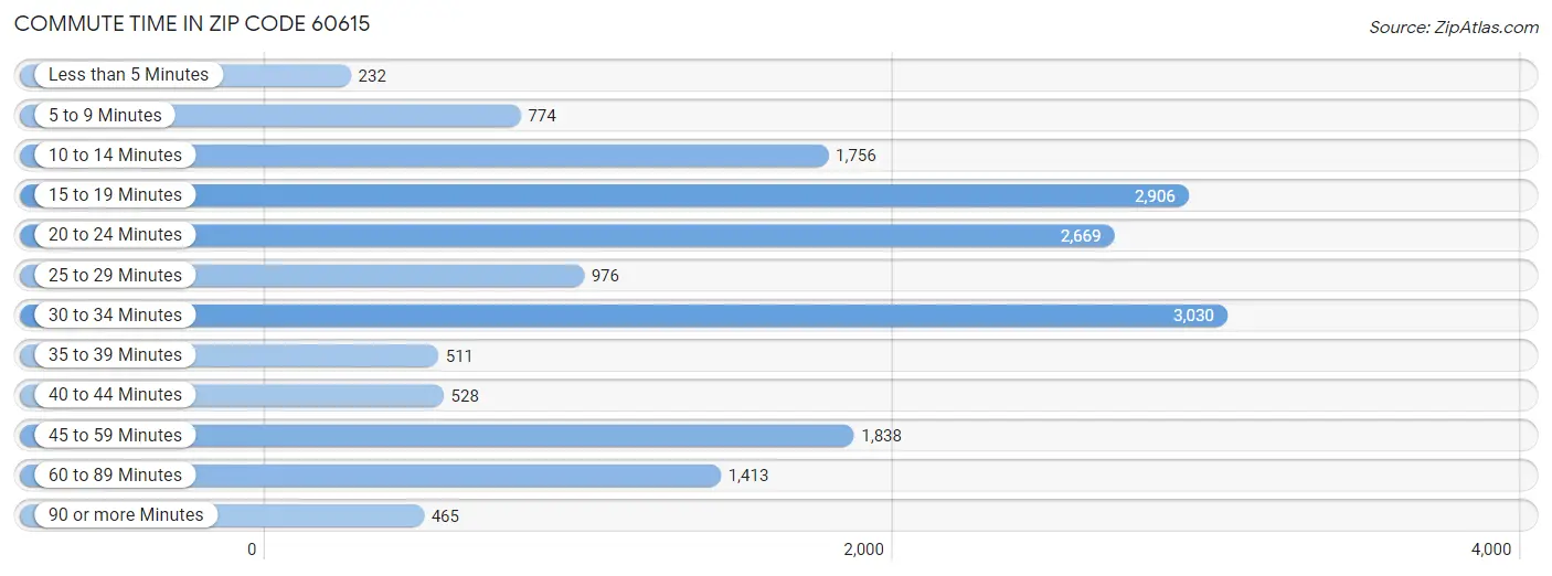 Commute Time in Zip Code 60615