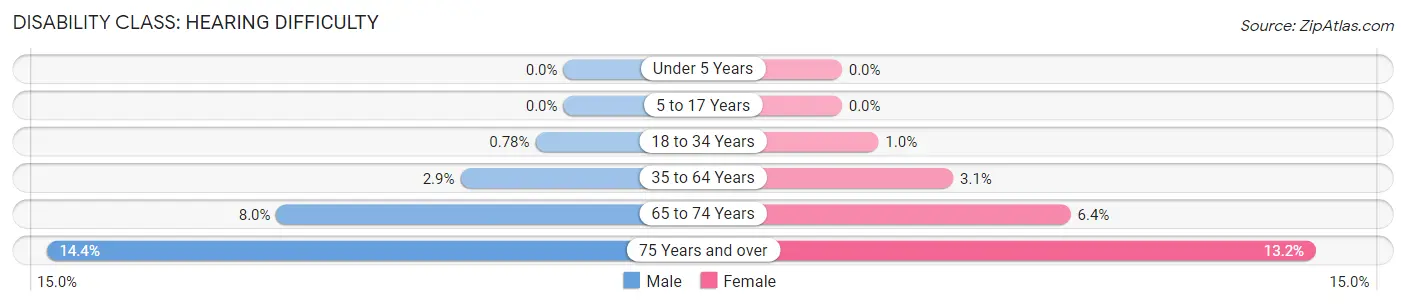 Disability in Zip Code 60615: <span>Hearing Difficulty</span>