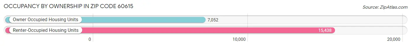Occupancy by Ownership in Zip Code 60615