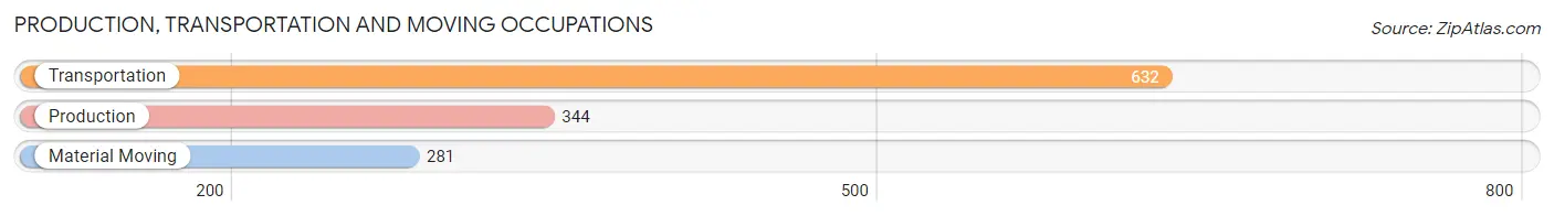 Production, Transportation and Moving Occupations in Zip Code 60615