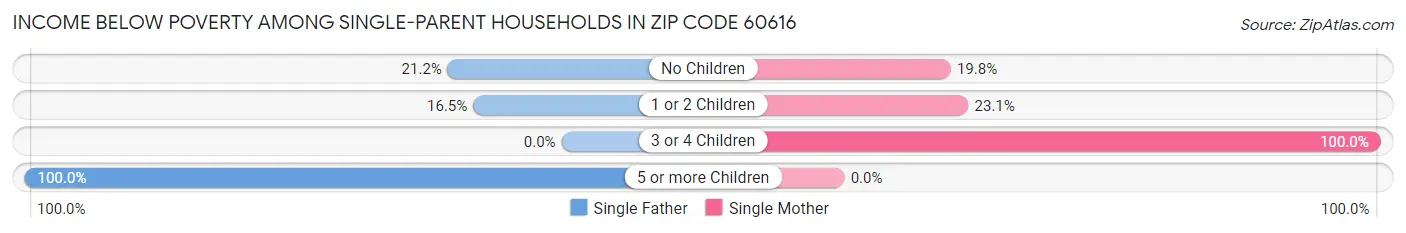 Income Below Poverty Among Single-Parent Households in Zip Code 60616
