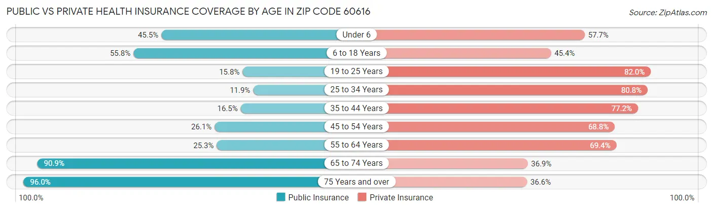 Public vs Private Health Insurance Coverage by Age in Zip Code 60616