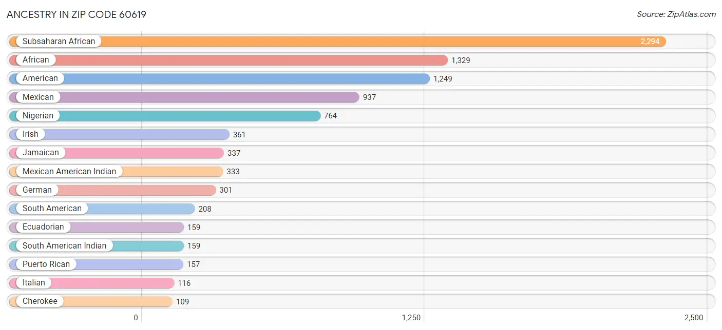 Ancestry in Zip Code 60619