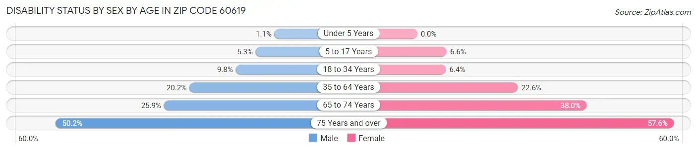 Disability Status by Sex by Age in Zip Code 60619