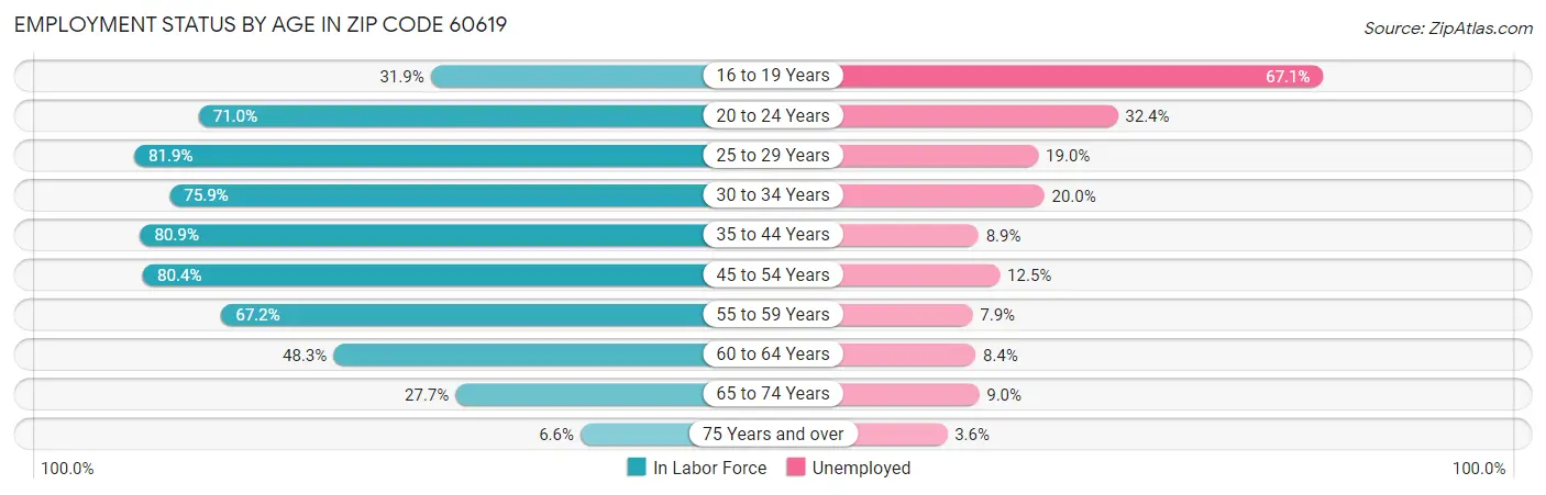 Employment Status by Age in Zip Code 60619