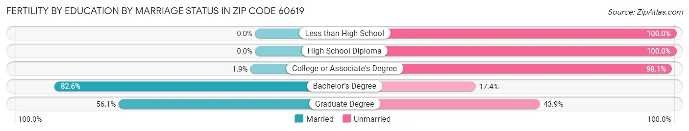 Female Fertility by Education by Marriage Status in Zip Code 60619