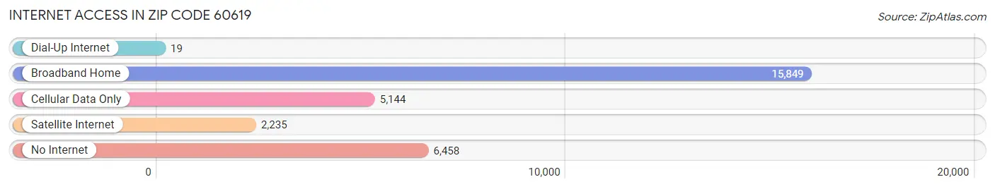 Internet Access in Zip Code 60619