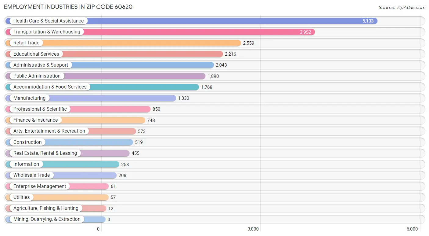 Employment Industries in Zip Code 60620