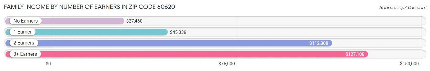 Family Income by Number of Earners in Zip Code 60620