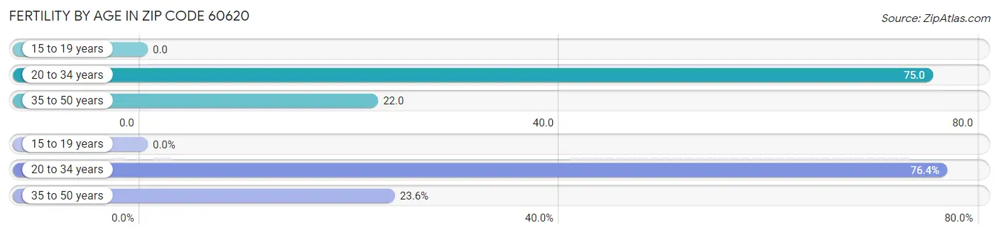 Female Fertility by Age in Zip Code 60620