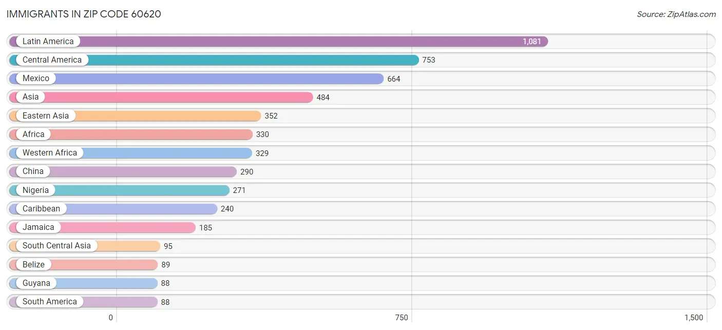 Immigrants in Zip Code 60620