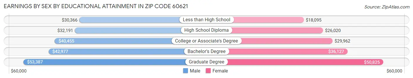 Earnings by Sex by Educational Attainment in Zip Code 60621