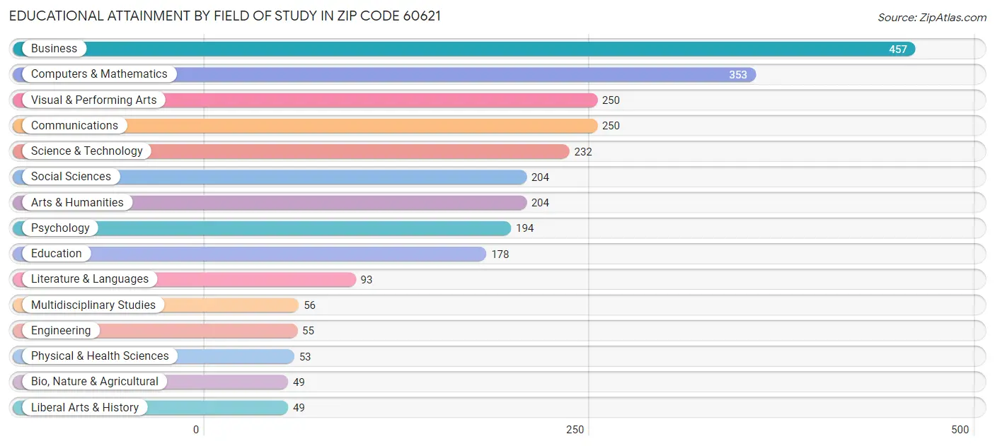Educational Attainment by Field of Study in Zip Code 60621