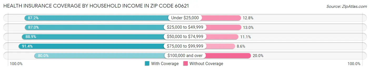 Health Insurance Coverage by Household Income in Zip Code 60621