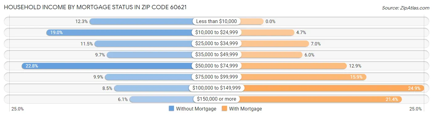 Household Income by Mortgage Status in Zip Code 60621