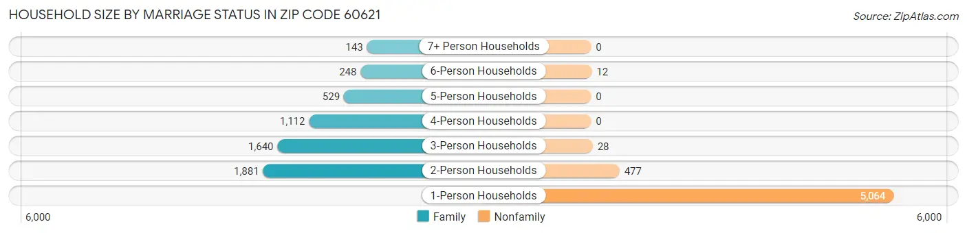 Household Size by Marriage Status in Zip Code 60621