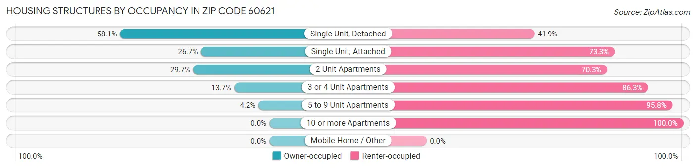 Housing Structures by Occupancy in Zip Code 60621