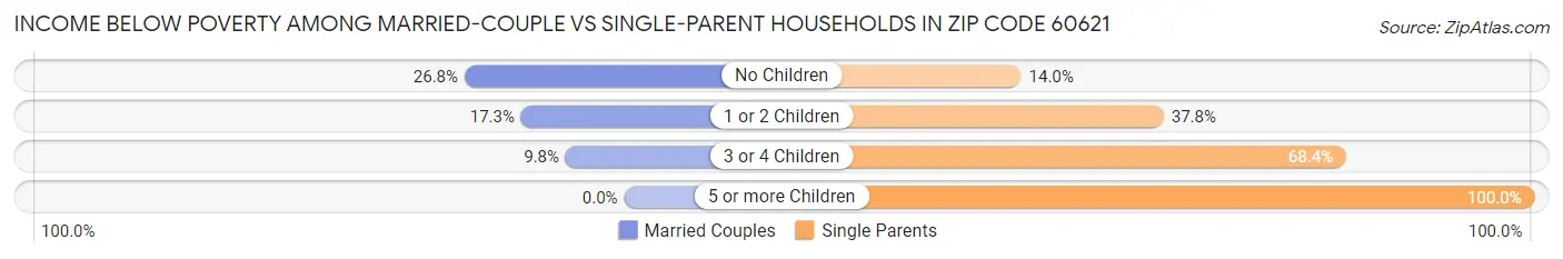 Income Below Poverty Among Married-Couple vs Single-Parent Households in Zip Code 60621