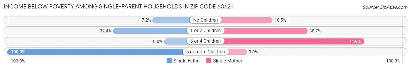 Income Below Poverty Among Single-Parent Households in Zip Code 60621