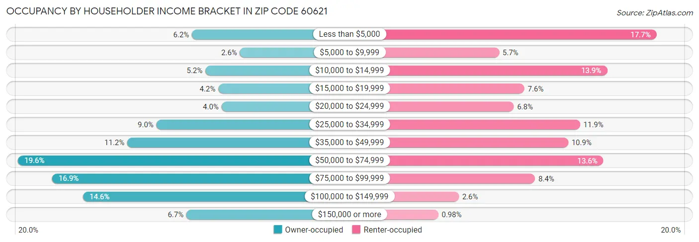 Occupancy by Householder Income Bracket in Zip Code 60621
