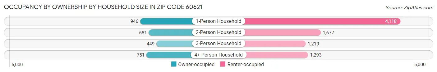 Occupancy by Ownership by Household Size in Zip Code 60621