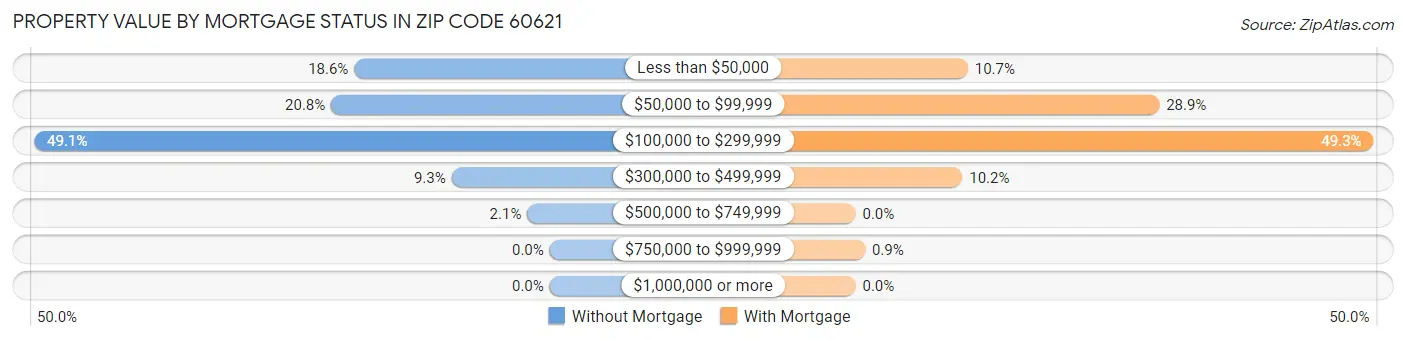 Property Value by Mortgage Status in Zip Code 60621