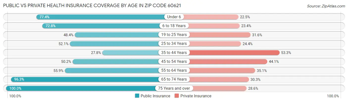 Public vs Private Health Insurance Coverage by Age in Zip Code 60621
