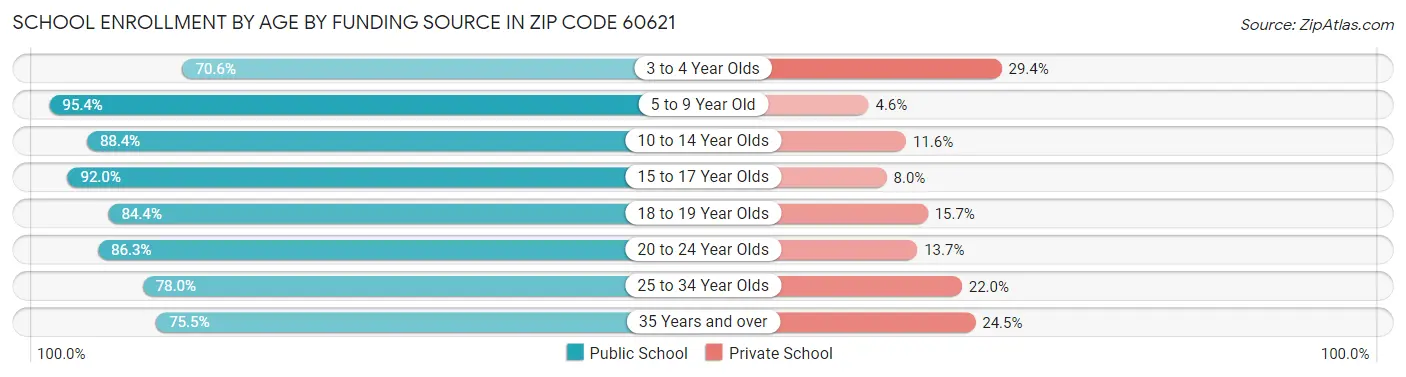School Enrollment by Age by Funding Source in Zip Code 60621