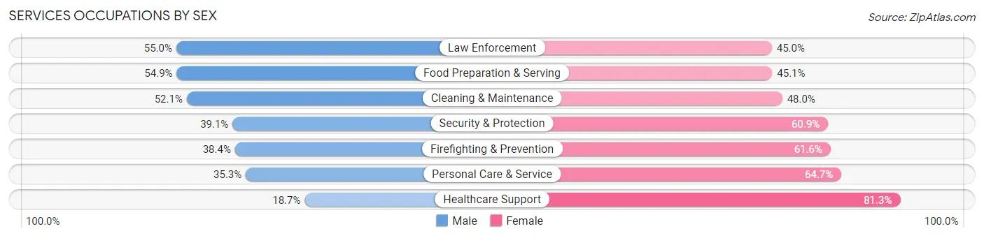 Services Occupations by Sex in Zip Code 60621