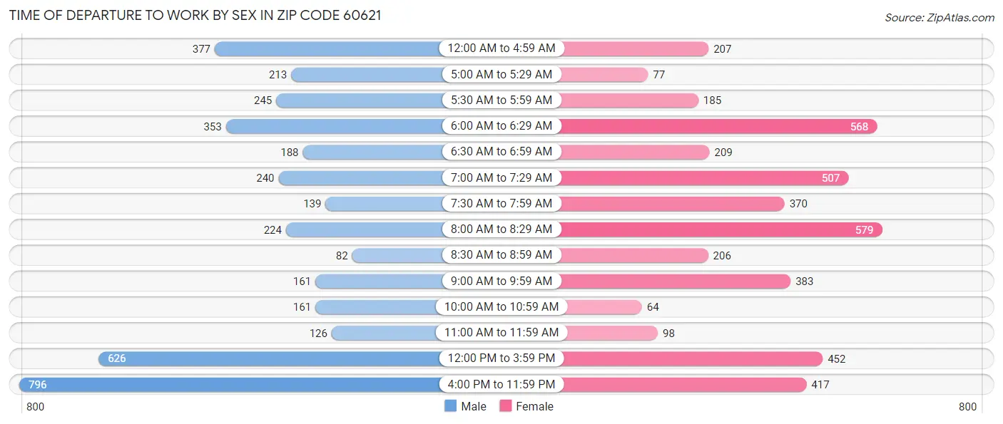 Time of Departure to Work by Sex in Zip Code 60621