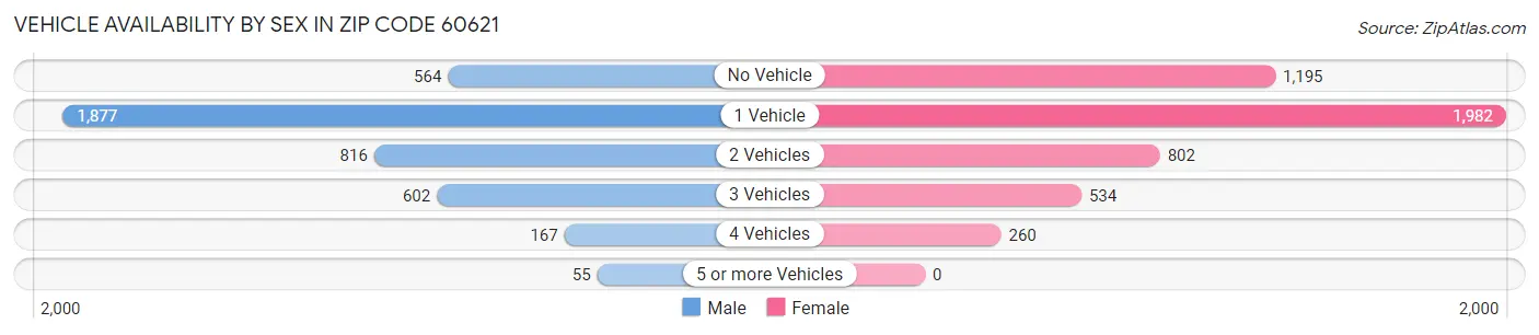 Vehicle Availability by Sex in Zip Code 60621