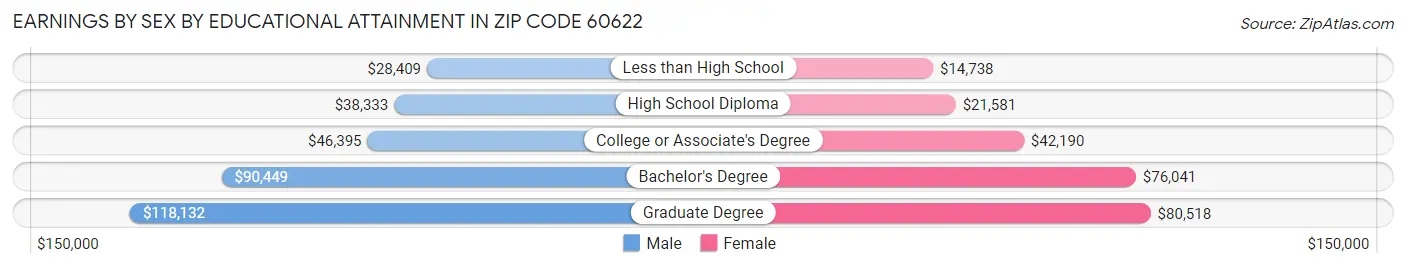 Earnings by Sex by Educational Attainment in Zip Code 60622