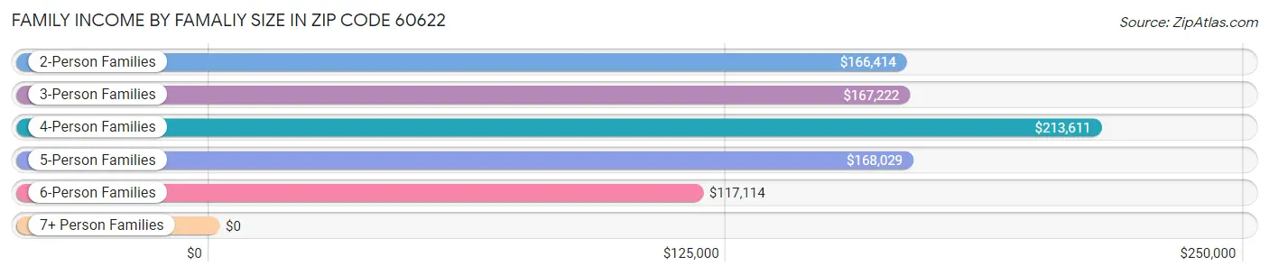 Family Income by Famaliy Size in Zip Code 60622