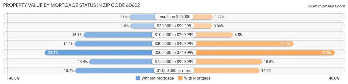 Property Value by Mortgage Status in Zip Code 60622