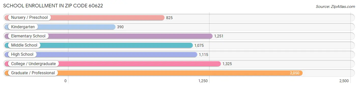 School Enrollment in Zip Code 60622